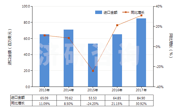 2013-2017年中國初級形狀的聚異丁烯(HS39022000)進口總額及增速統(tǒng)計 2013-2017年中國初級形狀的聚異丁烯(HS39022000)進口總額及增速統(tǒng)計